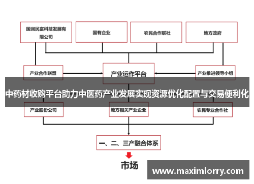 中药材收购平台助力中医药产业发展实现资源优化配置与交易便利化